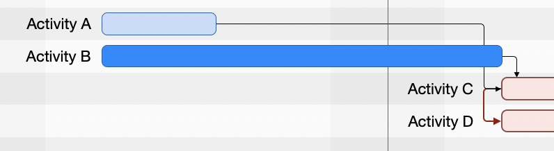 Activity B is no longer on the critical path