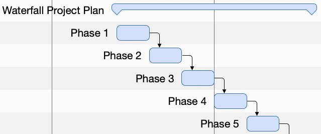 Modèle Simple de Gestion de Projets en Cascade Modèle Simple de Gestion de Projets en Cascade