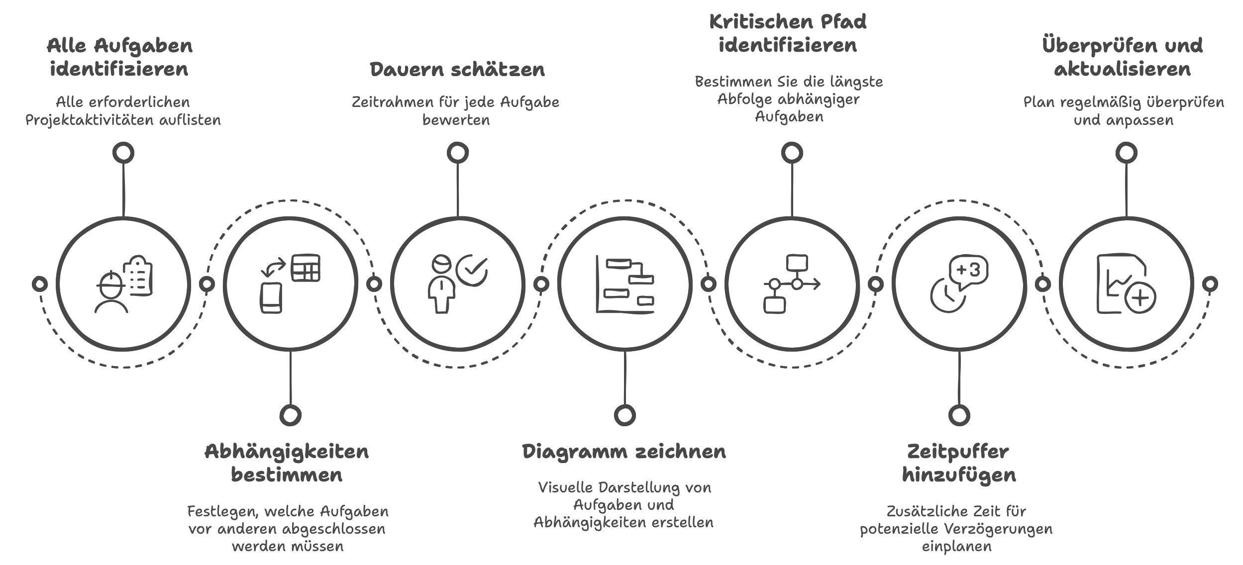 Schritt-für-Schritt: So erstellen Sie ein PERT-Diagramm