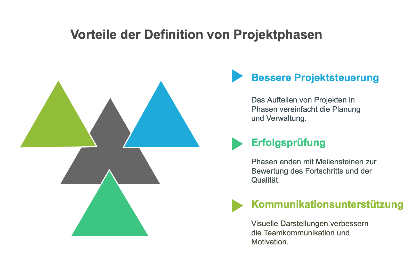 Warum es sich lohnt, Projektphasen zu definieren