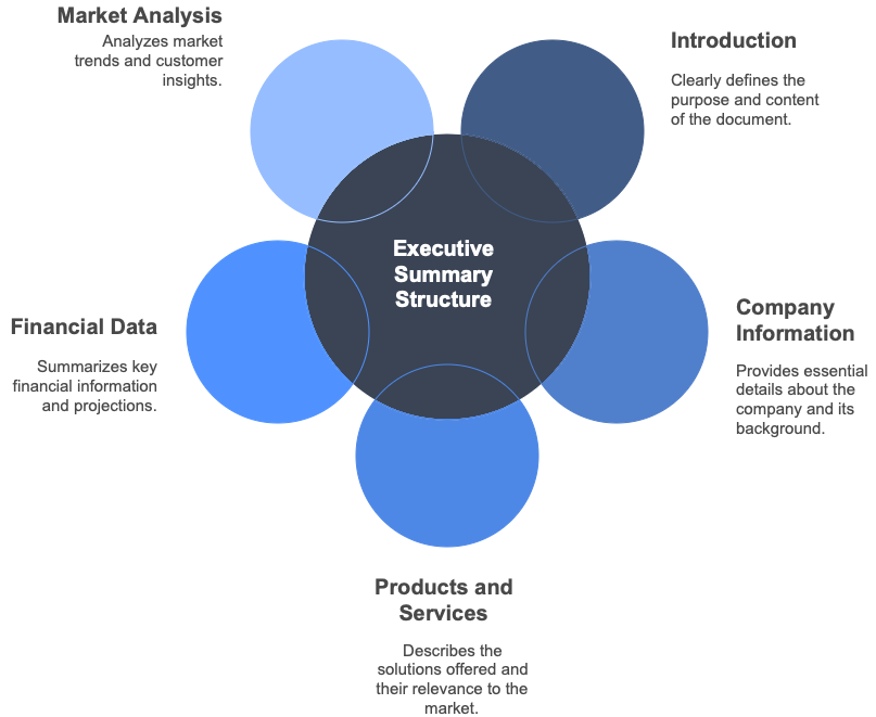 What Should Be Included in the Executive Summary?