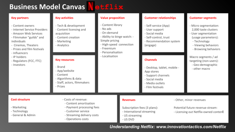Netflix を例にしたビジネスモデルキャンバス Netflix を例にしたビジネスモデルキャンバス