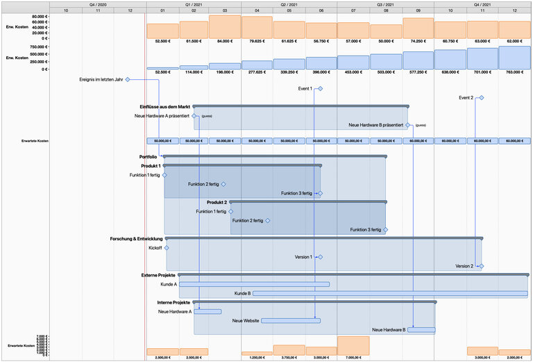 Gruppenbegrenzungen aktiviert