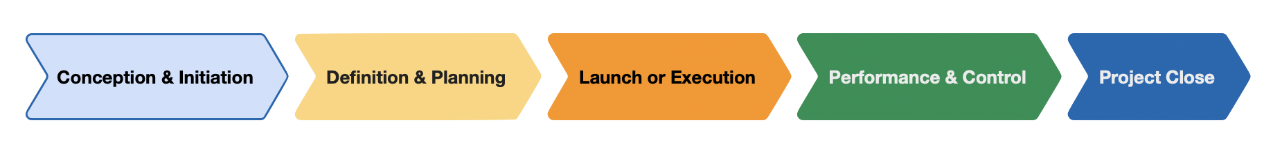 Project Management Phases