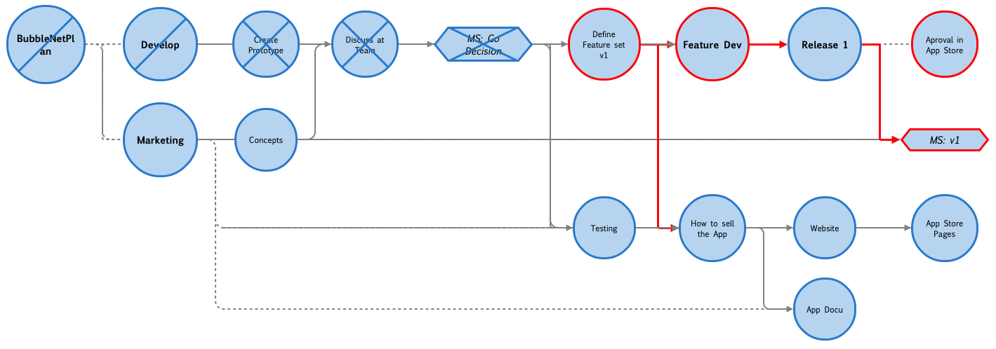Merlin Project Template Bubble-Chart en azul Merlin Project Template Bubble-Chart en azul