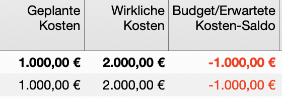 Differenz zwischen geplanten und wirklichen Kosten im Projekt
