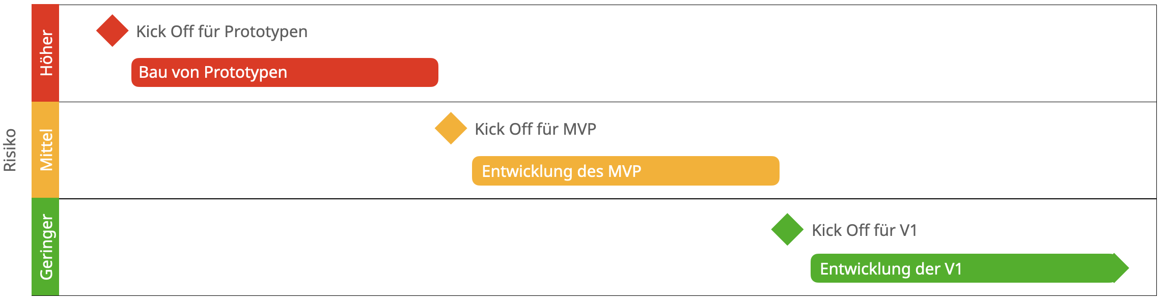Entwicklungsprozess mit MVP