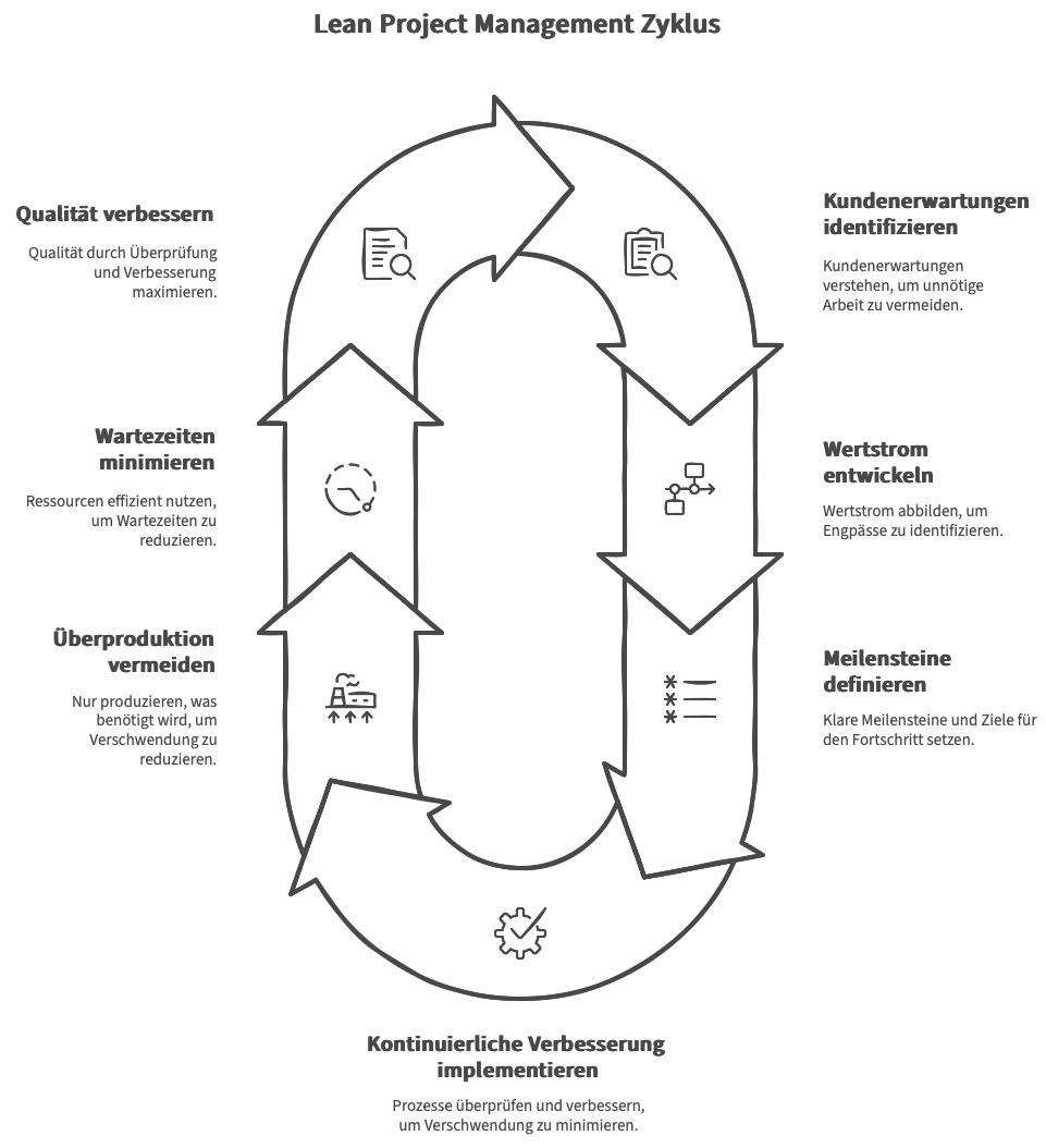 Lean Project Management Cycle Lean Project Management Cycle