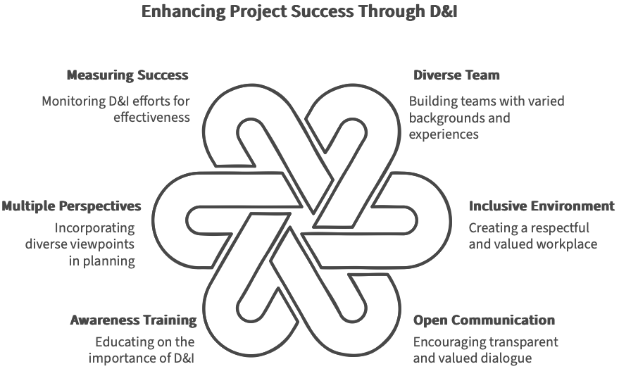 La diversité et l'inclusion dans la gestion de projet La diversité et l'inclusion dans la gestion de projet