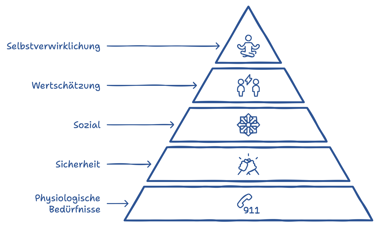 Maslowsche Bedürfnishierarchie