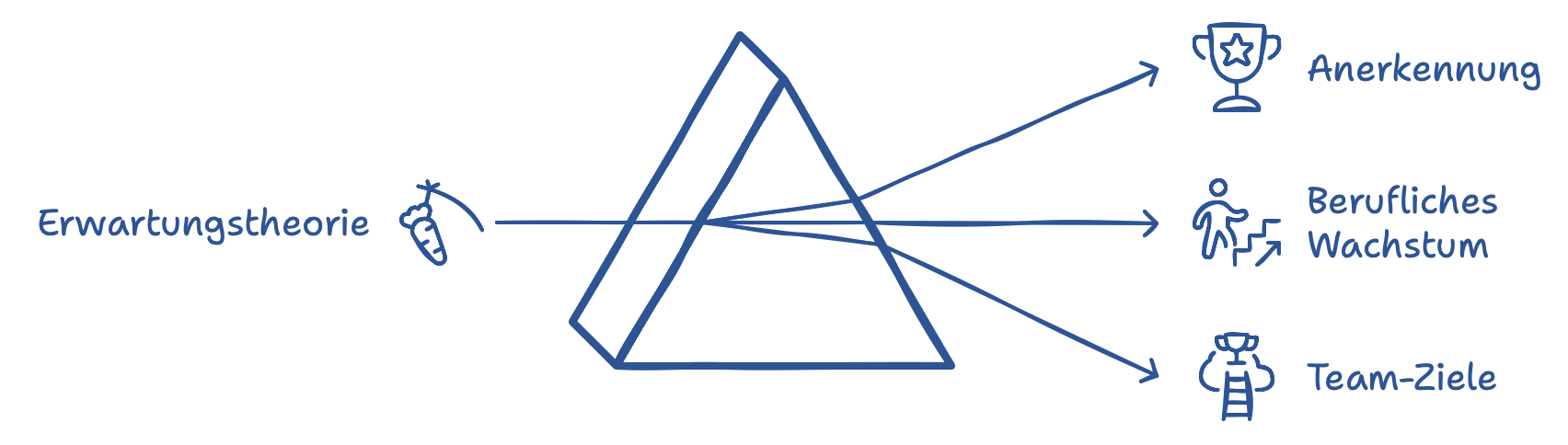 Valenz-Instrumentalitäts-Erwartungs-Theorie