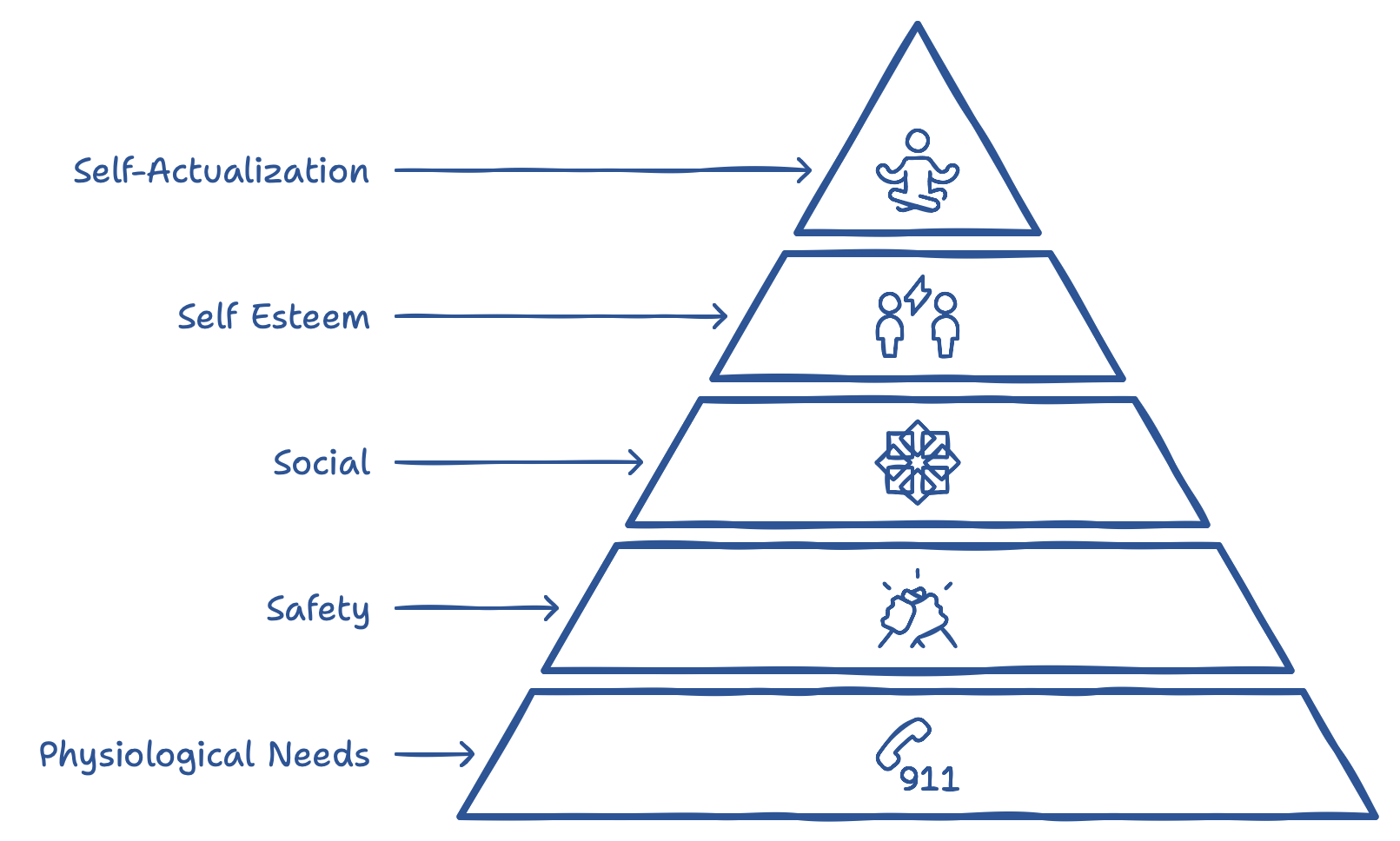 Pyramide des besoins de Maslow