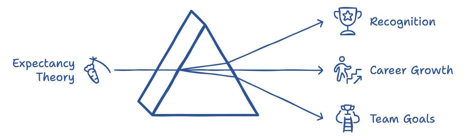 Théorie des attentes