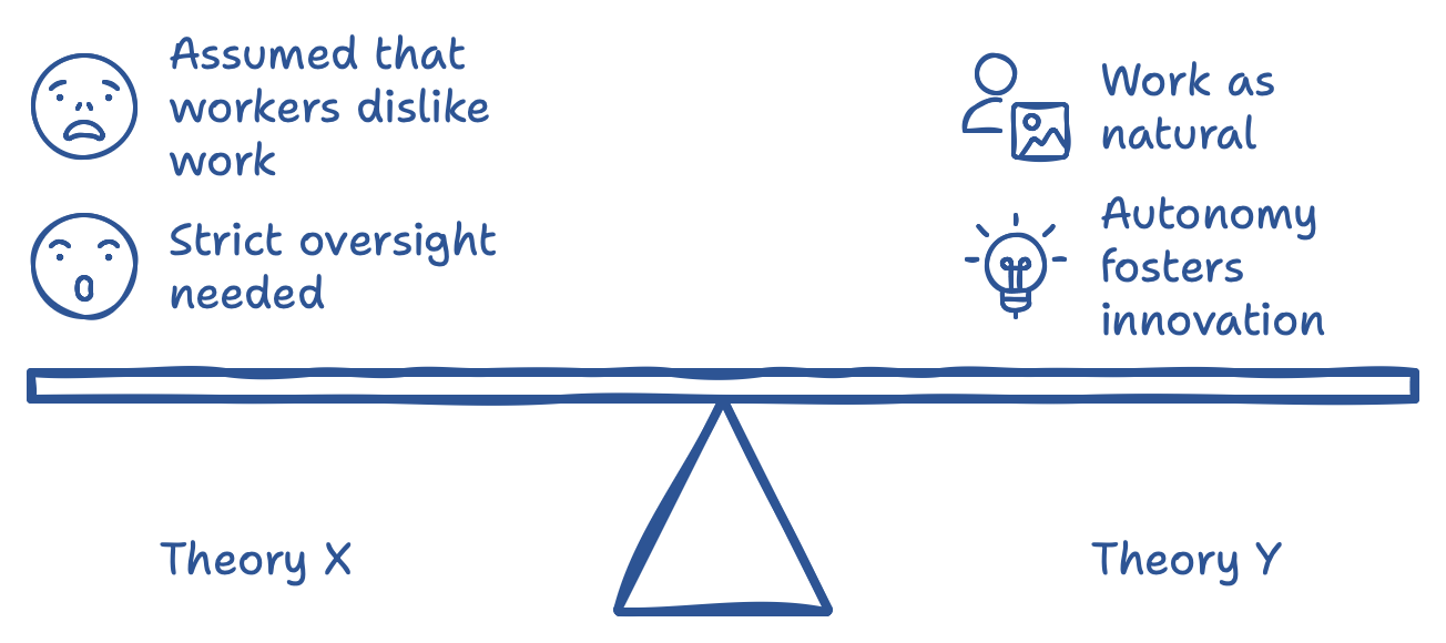 Théories X et Y de McGregor