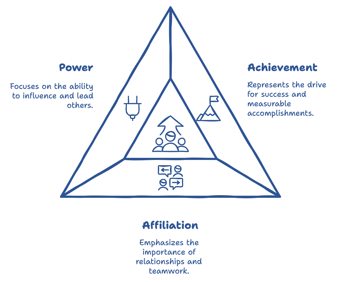 Théorie des 3 besoins de McClellands