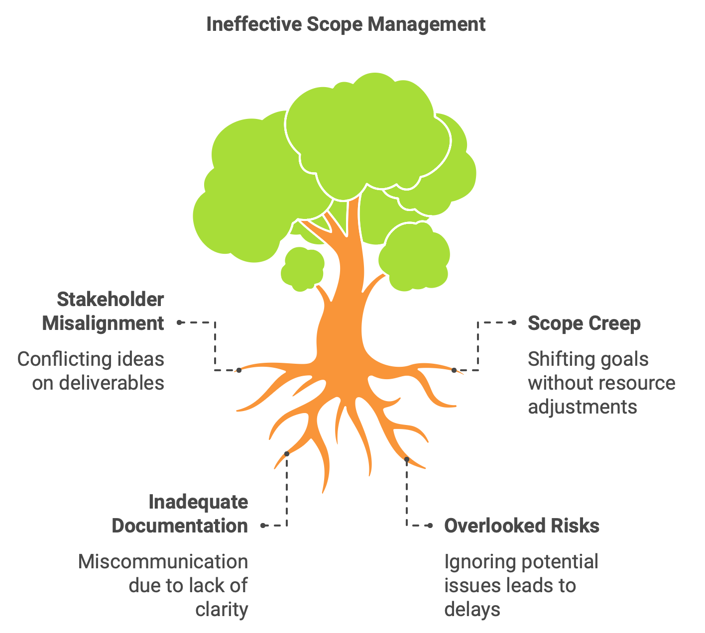 Challenges in Scope Management