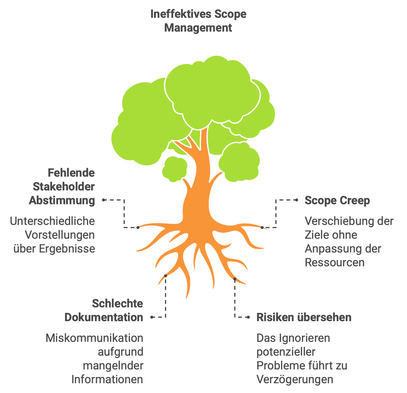 Herausforderungen beim Umfangsmanagement Herausforderungen beim Umfangsmanagement