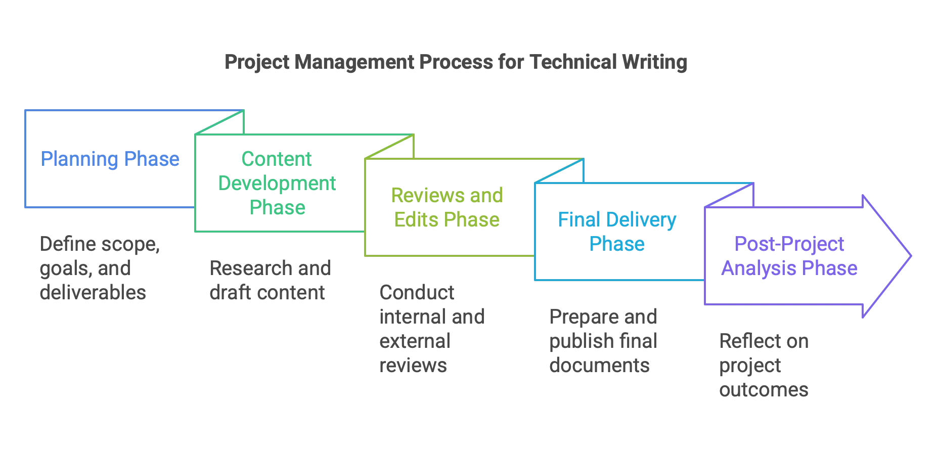 Phases of the project plan Phases of the project plan