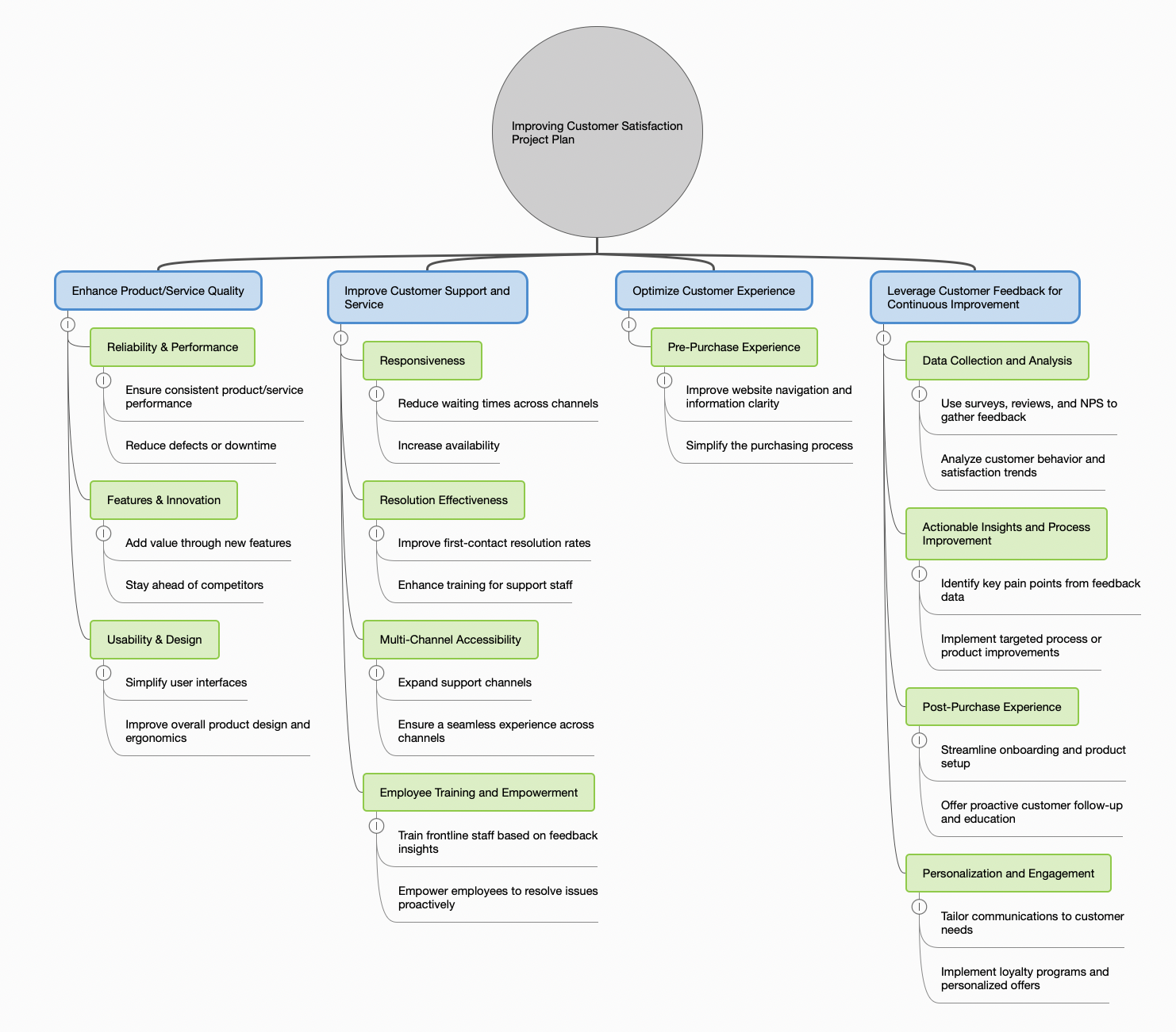 An example MECE tree done in Merlin Project (via Organigram Net Plans) An example MECE tree done in Merlin Project (via Organigram Net Plans)
