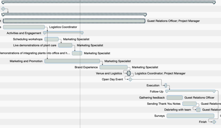 The activity bars that are linked to the resource 