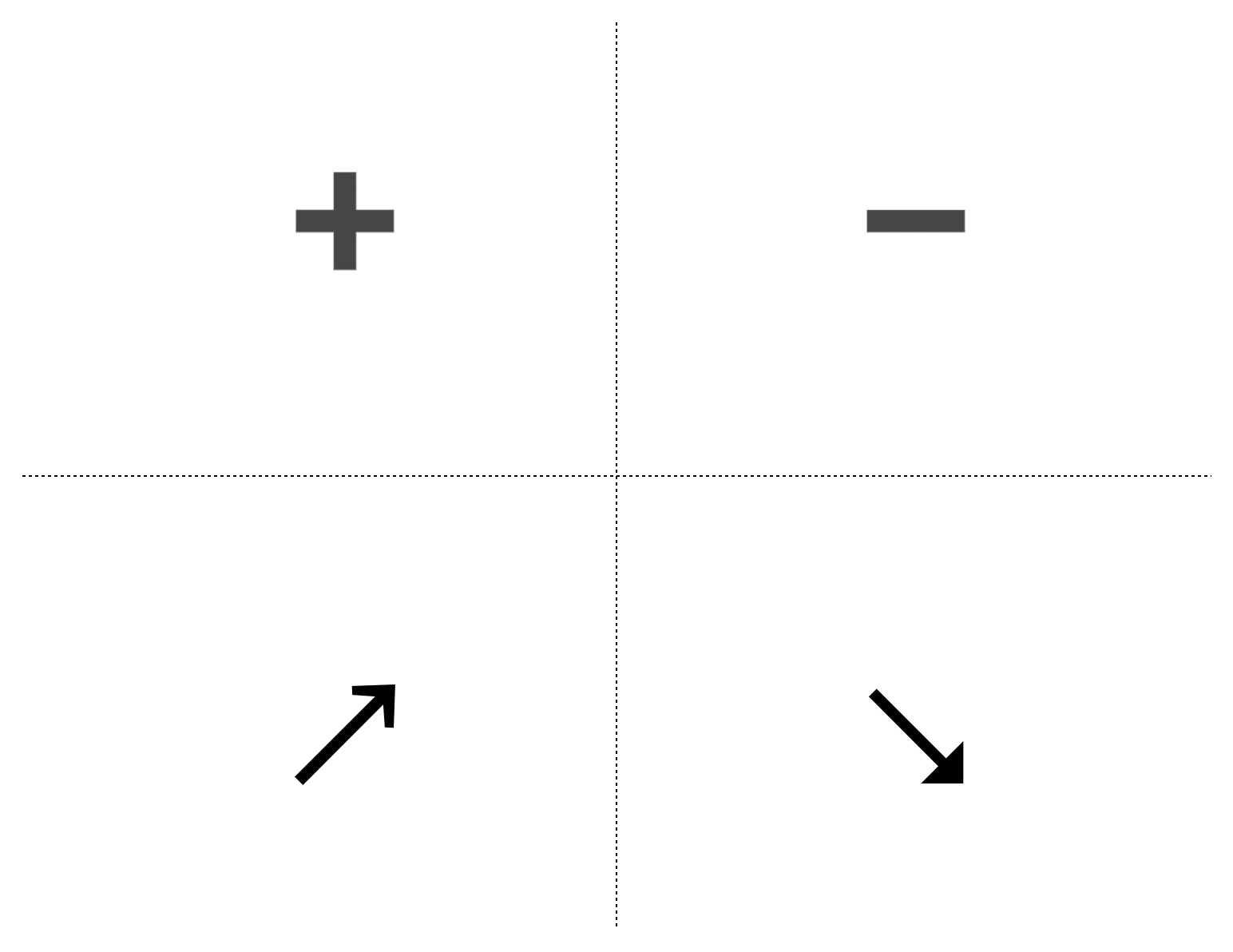 The interpretation of a SWOT matrix is not difficult.